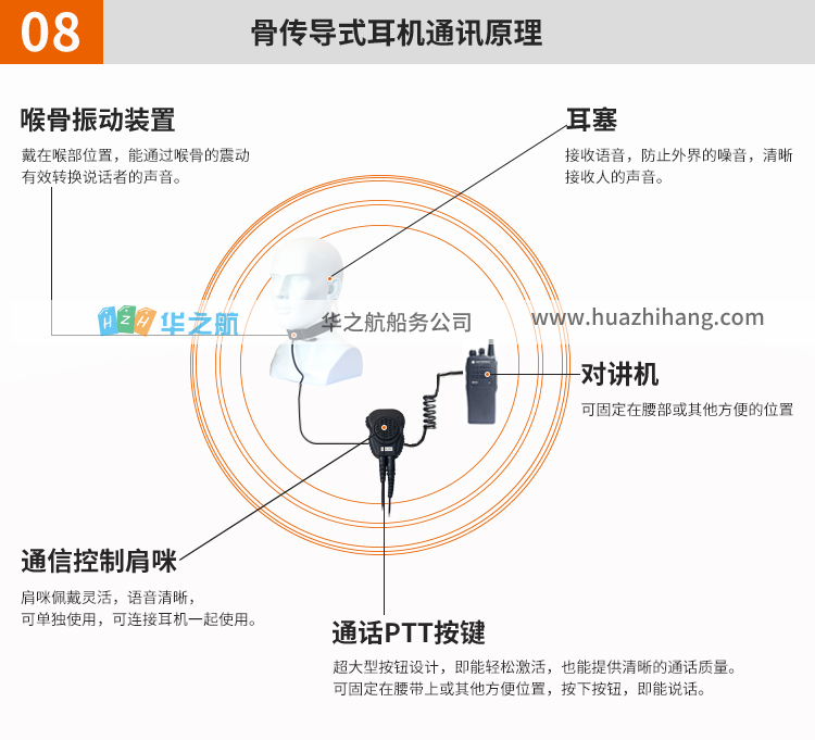 GP340用喉骨耳机